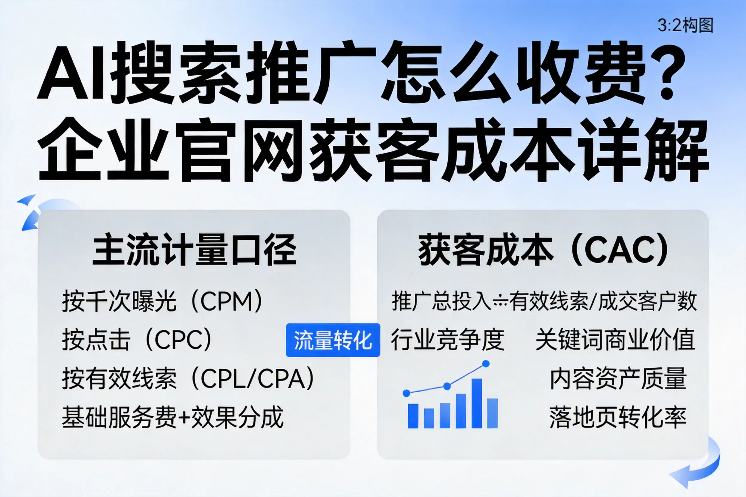 AI搜索推广怎么收费？百色企业官网获客成本详解