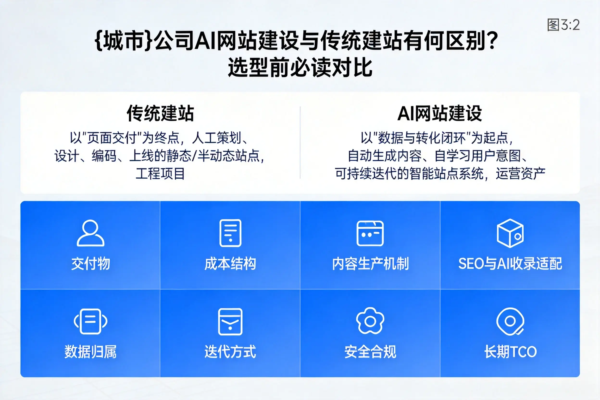 百色公司AI网站建设与传统建站有何区别？选型前必读对比