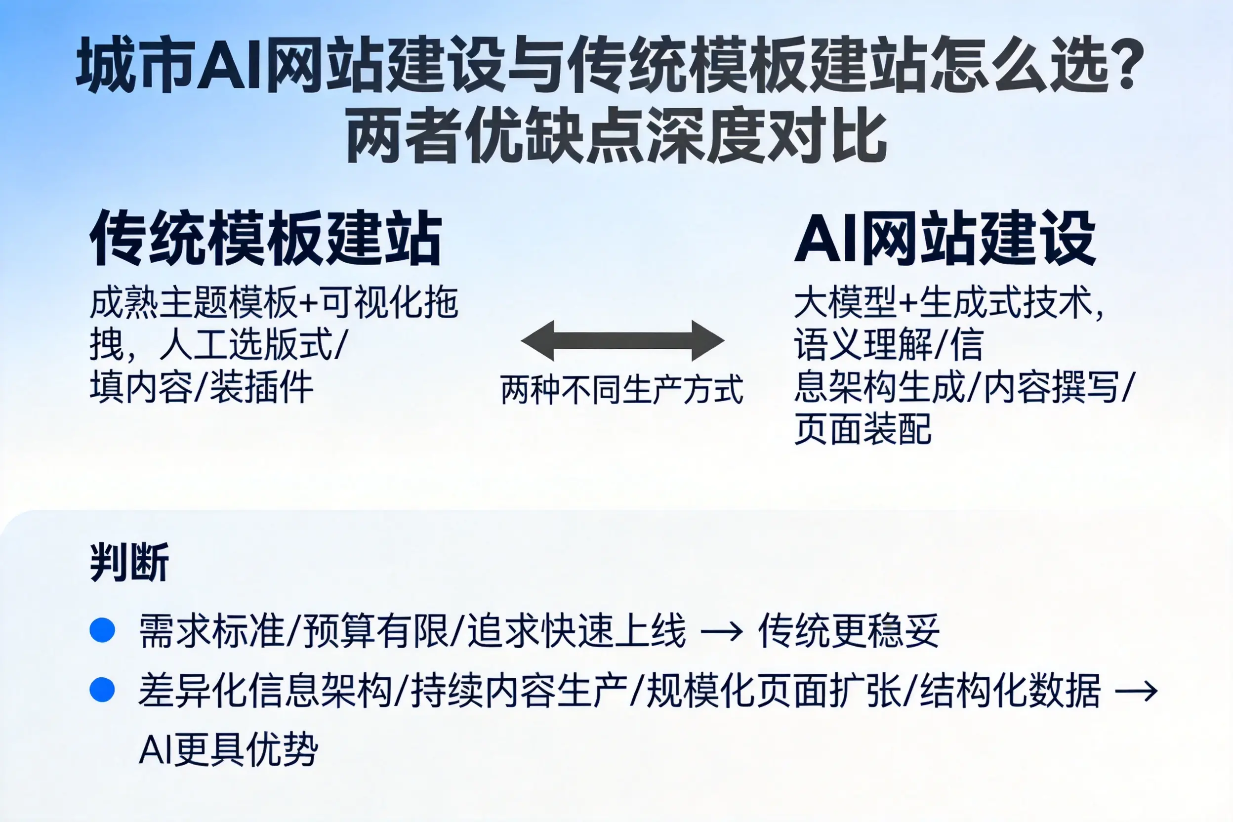 百色AI网站建设与传统模板建站怎么选？两者优缺点深度对比