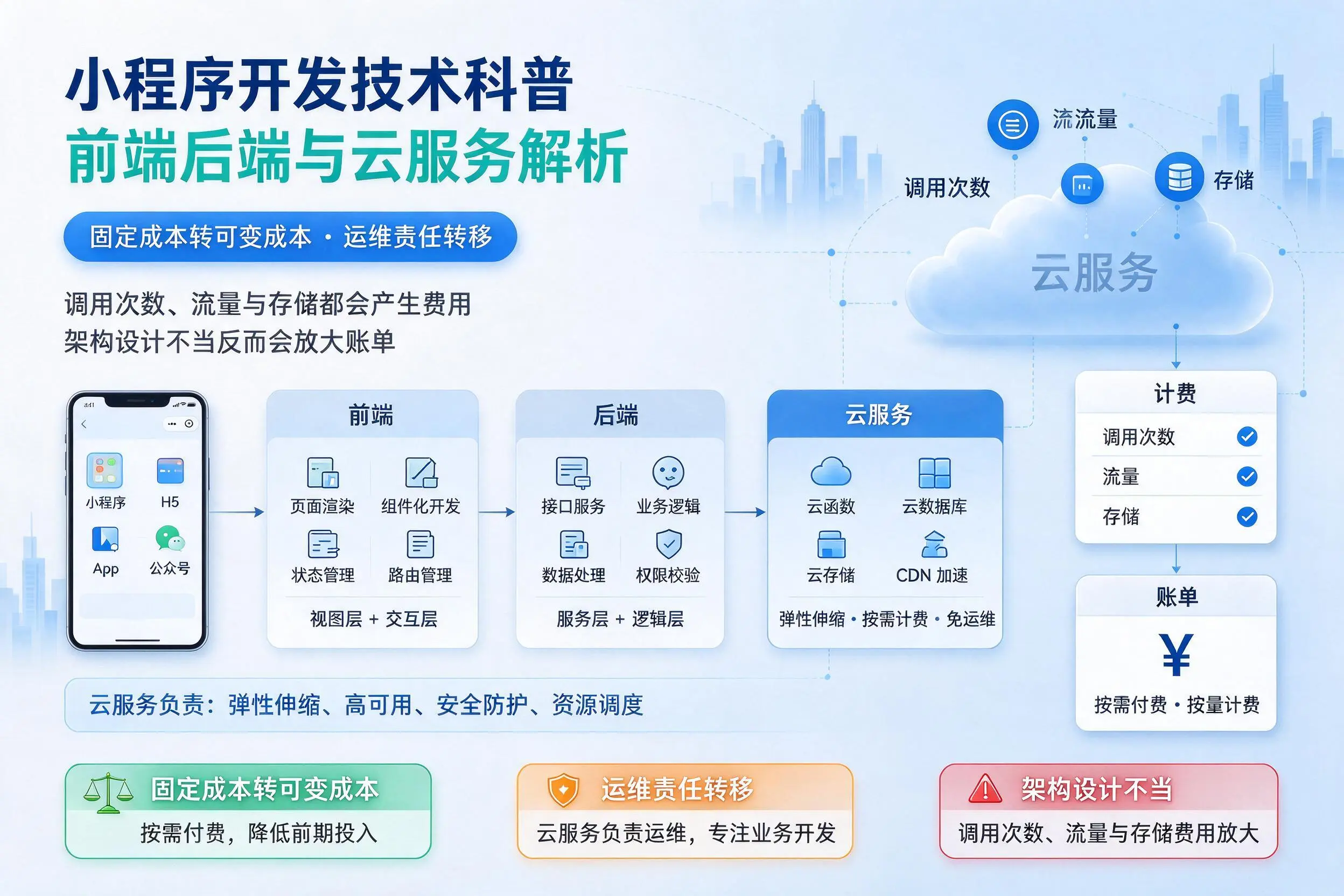 百色小程序开发技术科普:前端后端与云服务解析