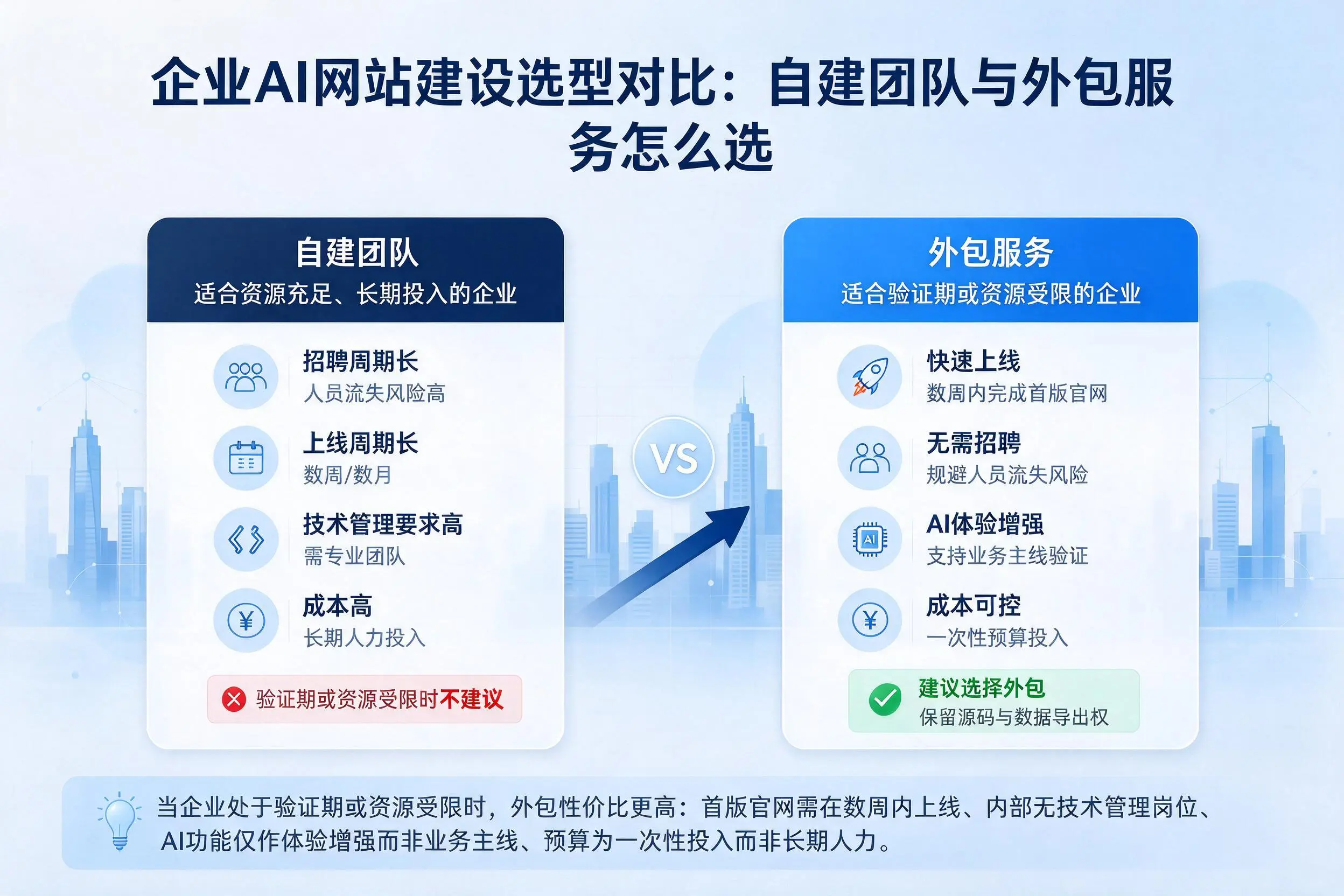 百色企业AI网站建设选型对比：自建团队与外包服务怎么选